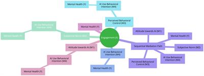 Mediating effects of artificial intelligence on the relationship between academic engagement and mental health among Chinese college students